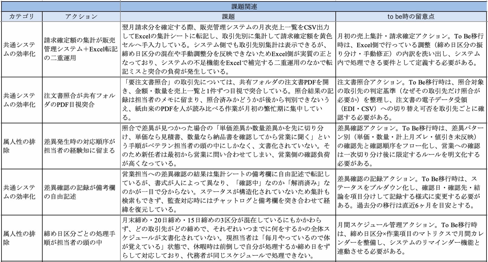 課題リストサンプル