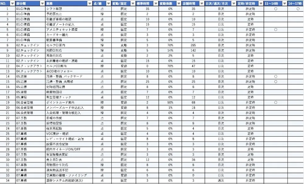 作業一覧の調査データサンプル